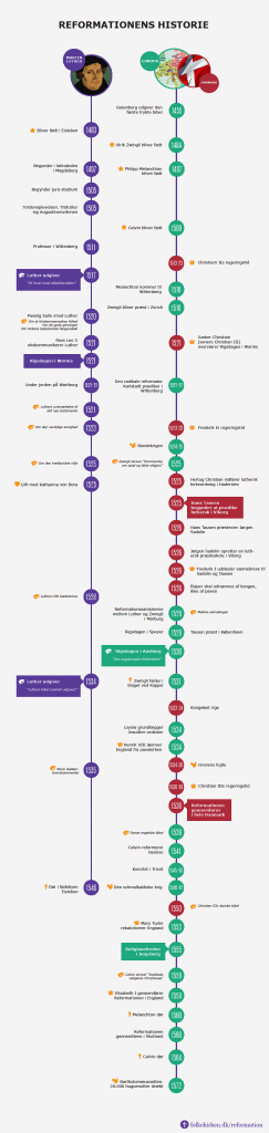 Tidslinje Martin Luther og Reformationen https://www.oestrup-skeby-gerskov-kirker.dk